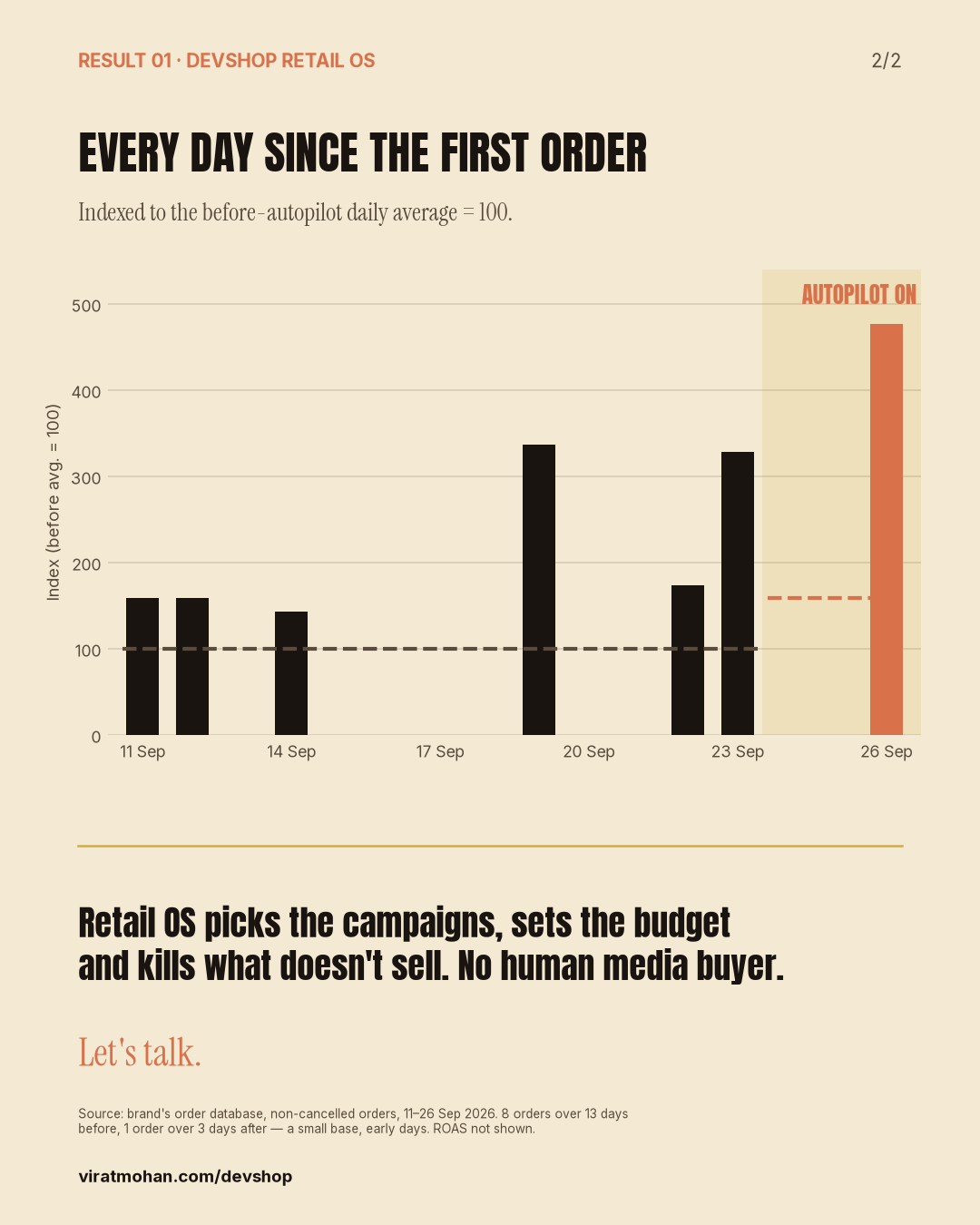 Daily order index, 11 to 26 September, before-autopilot average = 100.